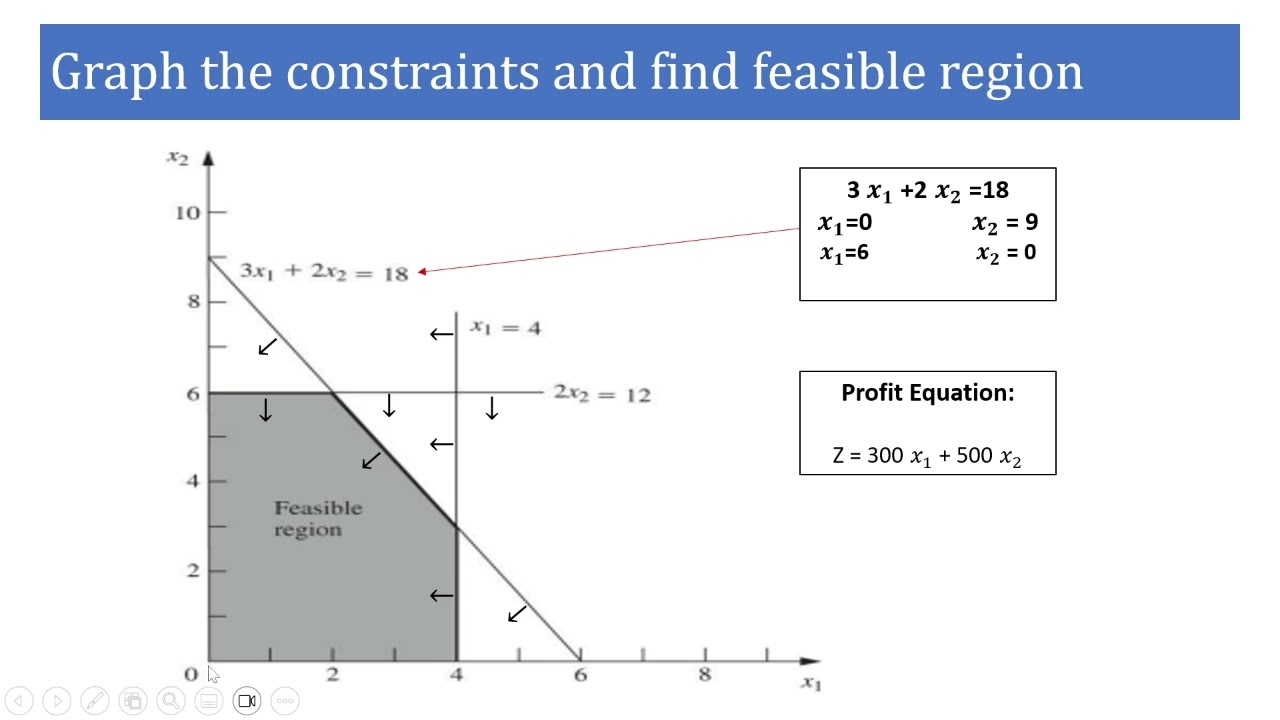 Solving linear programming problems using Graphical Method and GAMS software  شرح م عبدالكريم التعزي