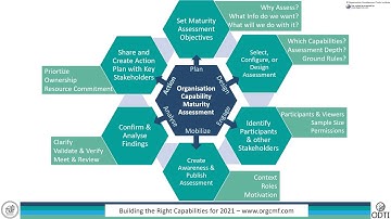 Capability Maturity Assessment Steps for 2021