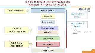 Development of evaluation methods of "points to consider" for industrial implementation of MPS