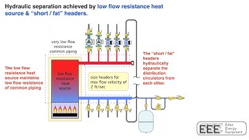 Beyond Primary / Secondary Hydronic Piping with John Siegenthaler