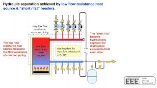 Beyond Primary / Secondary Hydronic Piping with John Siegenthaler