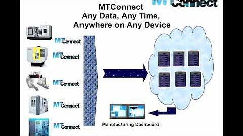 MTConnect An End Users View by Dave Edstrom