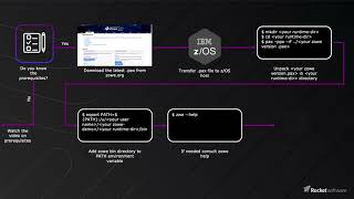 Download, Transfer, and Unpack the .PAX file
