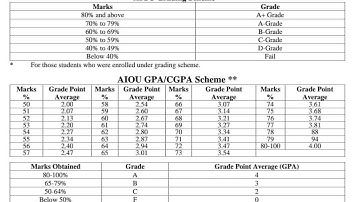 AIOU Marking, Grading, CGPA, GPA scheme
