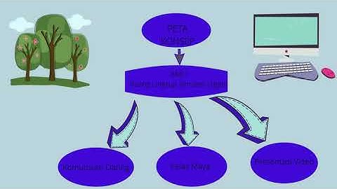 SIMDIG MATERI 1 KELAS X || Ruang Lingkup Simulasi Digital