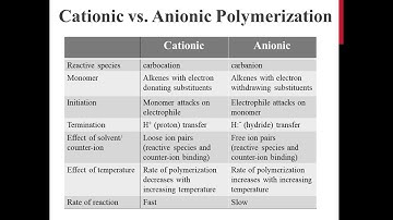 Cationic vs.  Anionic Polymerization
