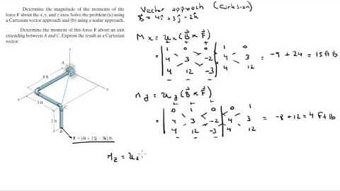 Determine the magnitude of the moments of the force F