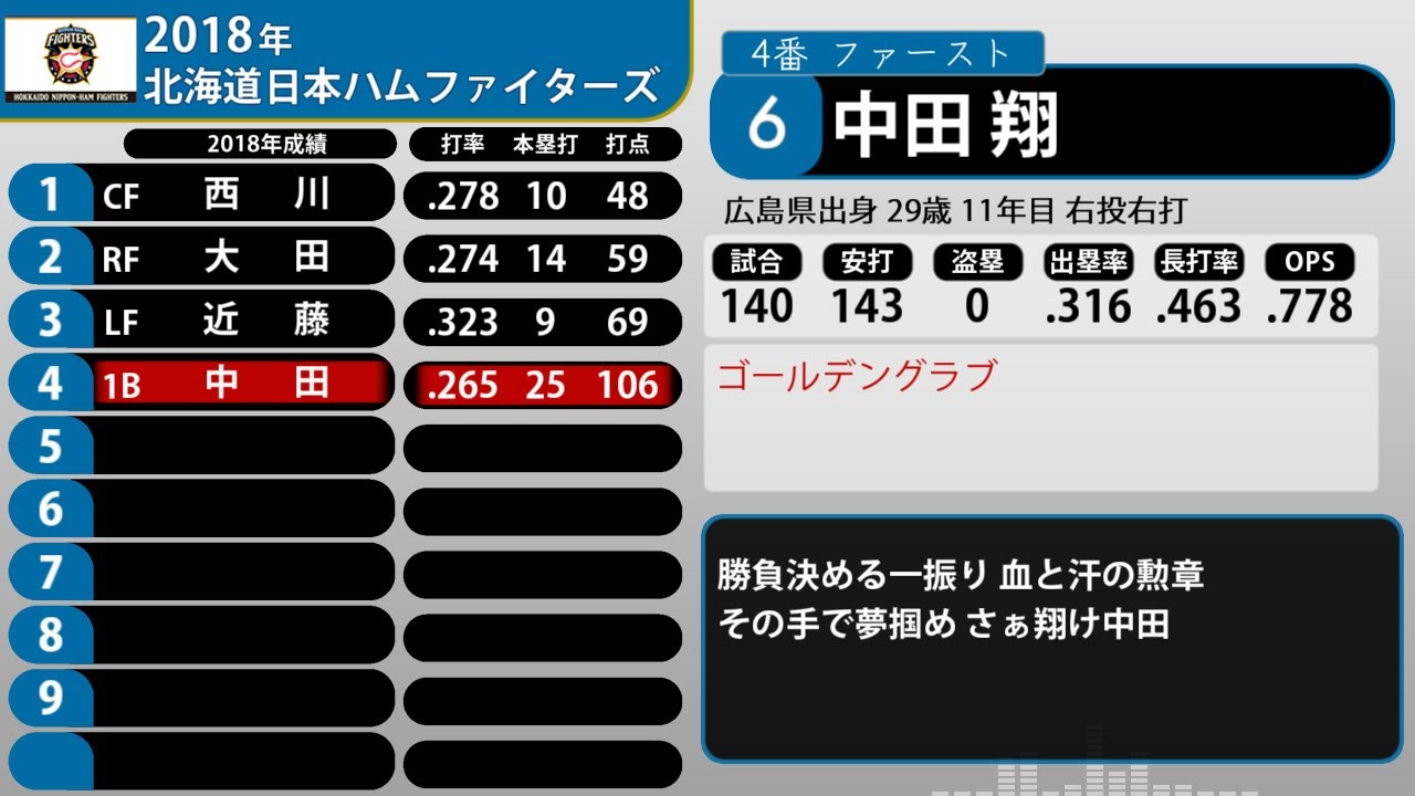 2018年 北海道日本ハムファイターズ 1-9+α