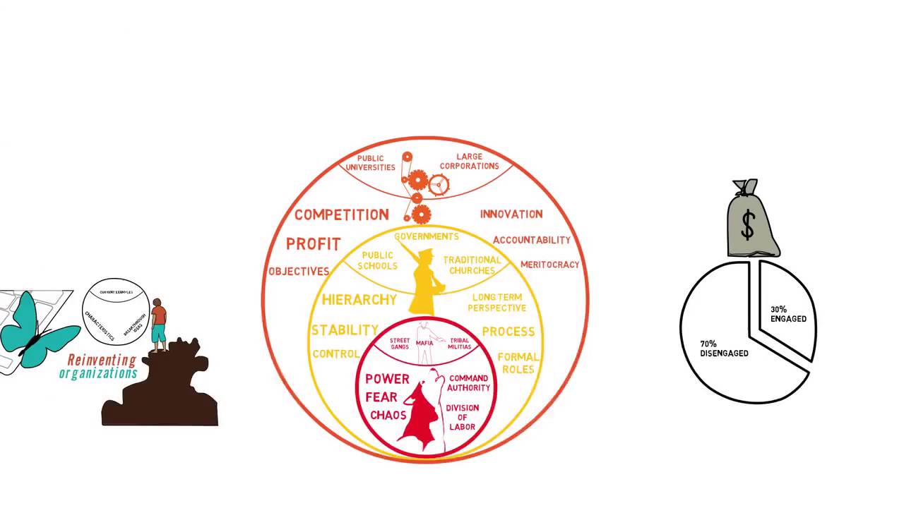 Lean and Agile Adoption with the Laloux Culture Model, copyright Agile ...
