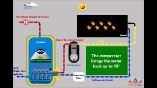 Solar Panels Ireland |Thermodynamic Solar Panels