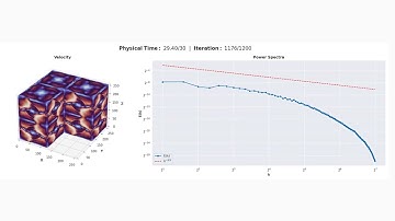 3D Turbulence - Decaying Taylor–Green Vortex - Power Spectrum - 256^3 Grid