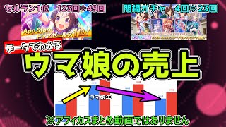 【ゆっくりウマ娘】ウマ娘の歴代ガチャとセルラン1位回数、サイゲの売上推移、今後のウマ娘の売上を予測などを解説した動画【biimシステム】