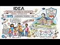 IDEA Individuals with Disabilities Education Act