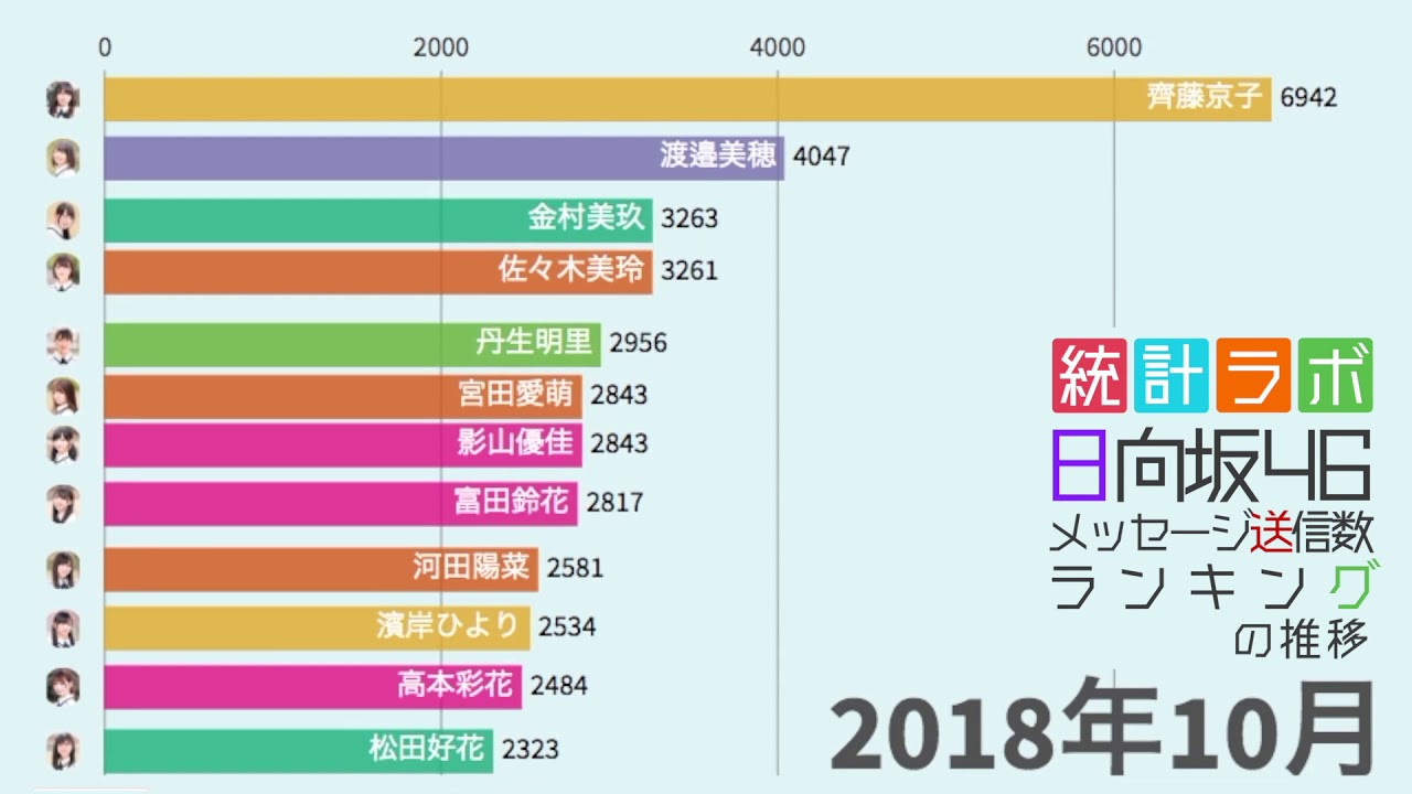 乃木坂46 モバメ送信数ランキング 19 Youtube