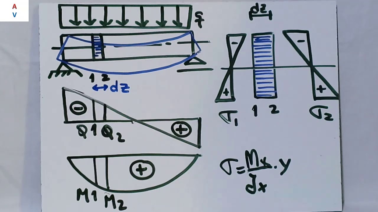 Video FC1 Flexión y corte