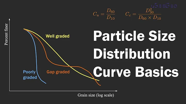 Chapter 2 Origin of Soil and Grain Size - Particle size distribution curve basics - DayDayNews