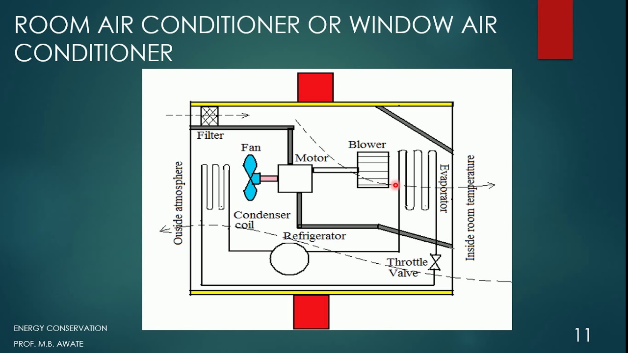 3.2 Energy Conservation in HVAC - YouTube