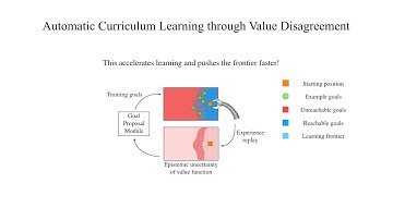 Automatic Curriculum Learning through Value Disagreement