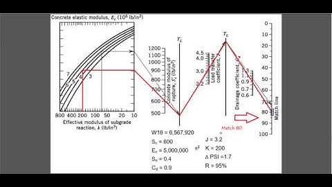 Design of Rigid Pavement Using AASHTO Method