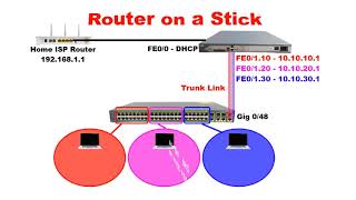 What is Router on a stick  How to Connect Cisco Router and Switch to ISP Router and Access Internet