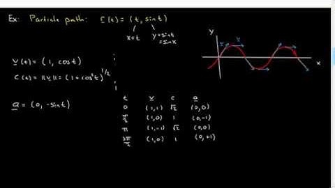Particle motion: Sinusoidal motion