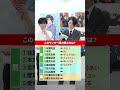 \ リーマンクイズ~Part.8~ / みんなは全問正解できた? #ストリートクイズ #クイズ #リーマンクイズ #漢字 #勉強 #サラリーマン