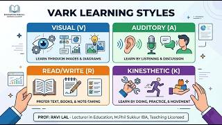 VARK Model | Learning Styles | Visual | Auditory | Read and Write | Kinesthetic