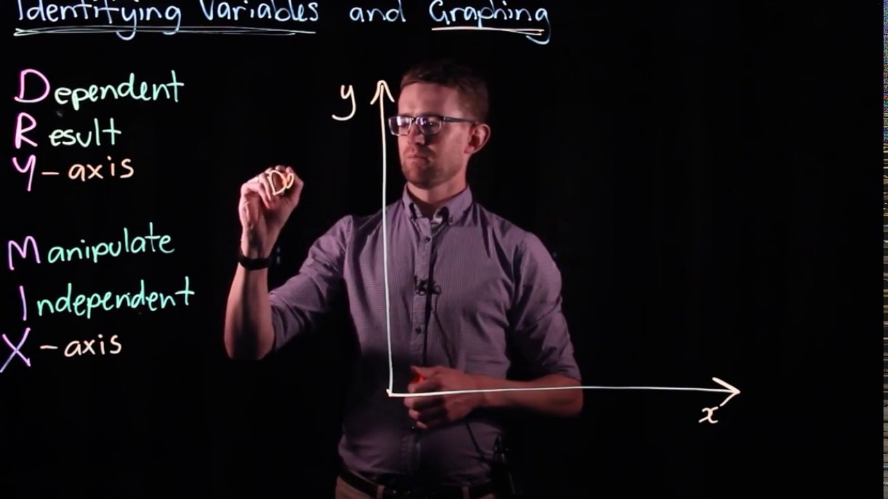 Identifying Variables and Graphing