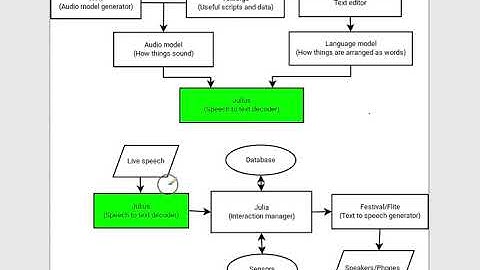Voice Dialog Overview