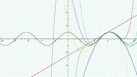 Taylor expansion of orders 1, 2, 3, 4, 5, 6