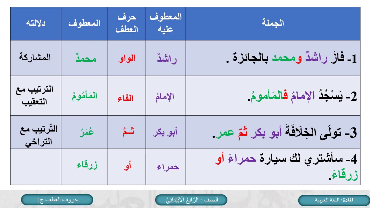 الترتيب حرف يدل والتعقيب المشاركه مع على حرف يدل