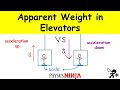 Calculating The Apparent Weight In An Elevator Calculating The Apparent Weight In An Elevator