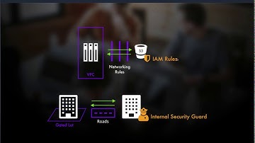 Networking and Security with AWS Virtual Private Clouds (VPCs) and Identity Access Management (IAM)