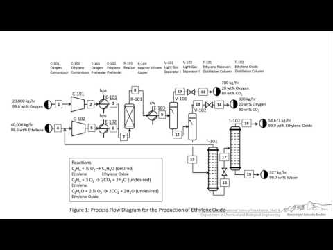 Basics of BFDs, PFDs, & PIDs