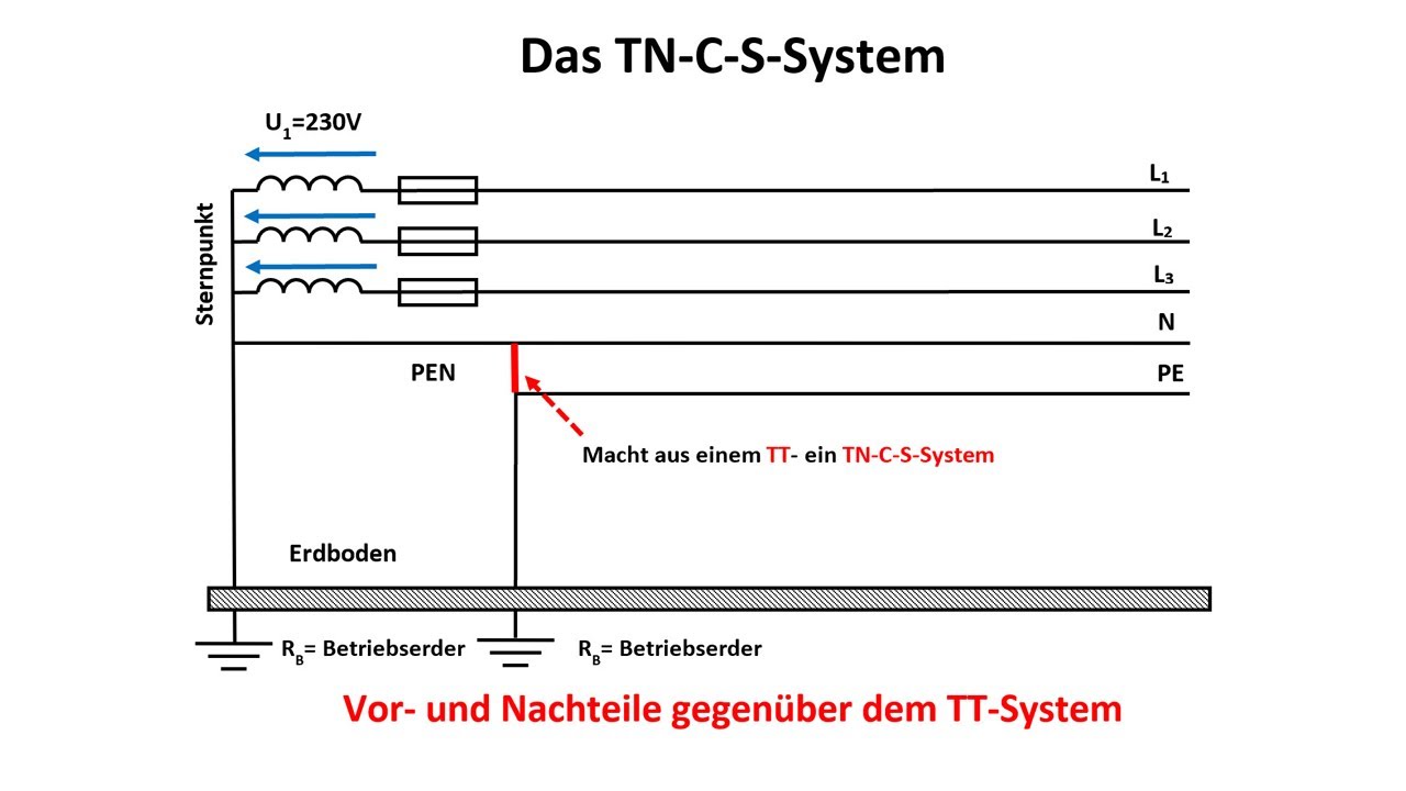 Netzsysteme erklärt! (TN-S, TN-C, TN-C-S, TT) ElektroM