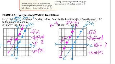 Algebra - 3.6 Transformations of Graphs of Linear Functions