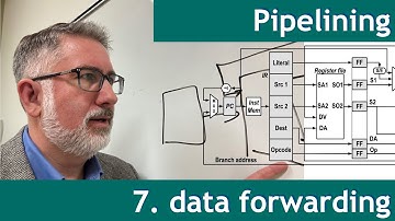 pipelining 7: Data Forwarding