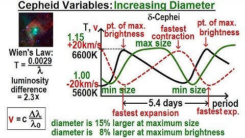 Astronomy - Ch. 24: Variable Stars (8 of 26) Cepheid Variables: Increasing Diameter