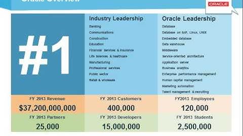 Clash of the CRM Titans: Comparing Oracle /  Microsoft / Salesforce.com