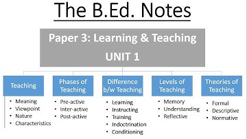 B.Ed. Paper 3: Unit 1, Learning and Teaching | Teaching, Phases, Types,Levels & Theories of Teaching