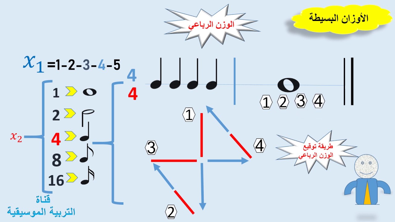 Temps binair4 :  الدرس الخامس : التعرف على دور الوزن الموسيقي في الموسيقى مهم جدا 💥-الأوزان البسيطة