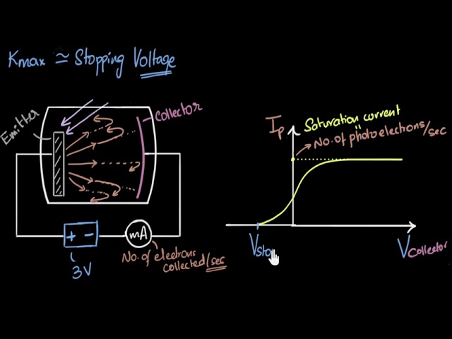 Stopping potential & maximum kinetic energy | Dual nature of light | Physics | Khan Academy