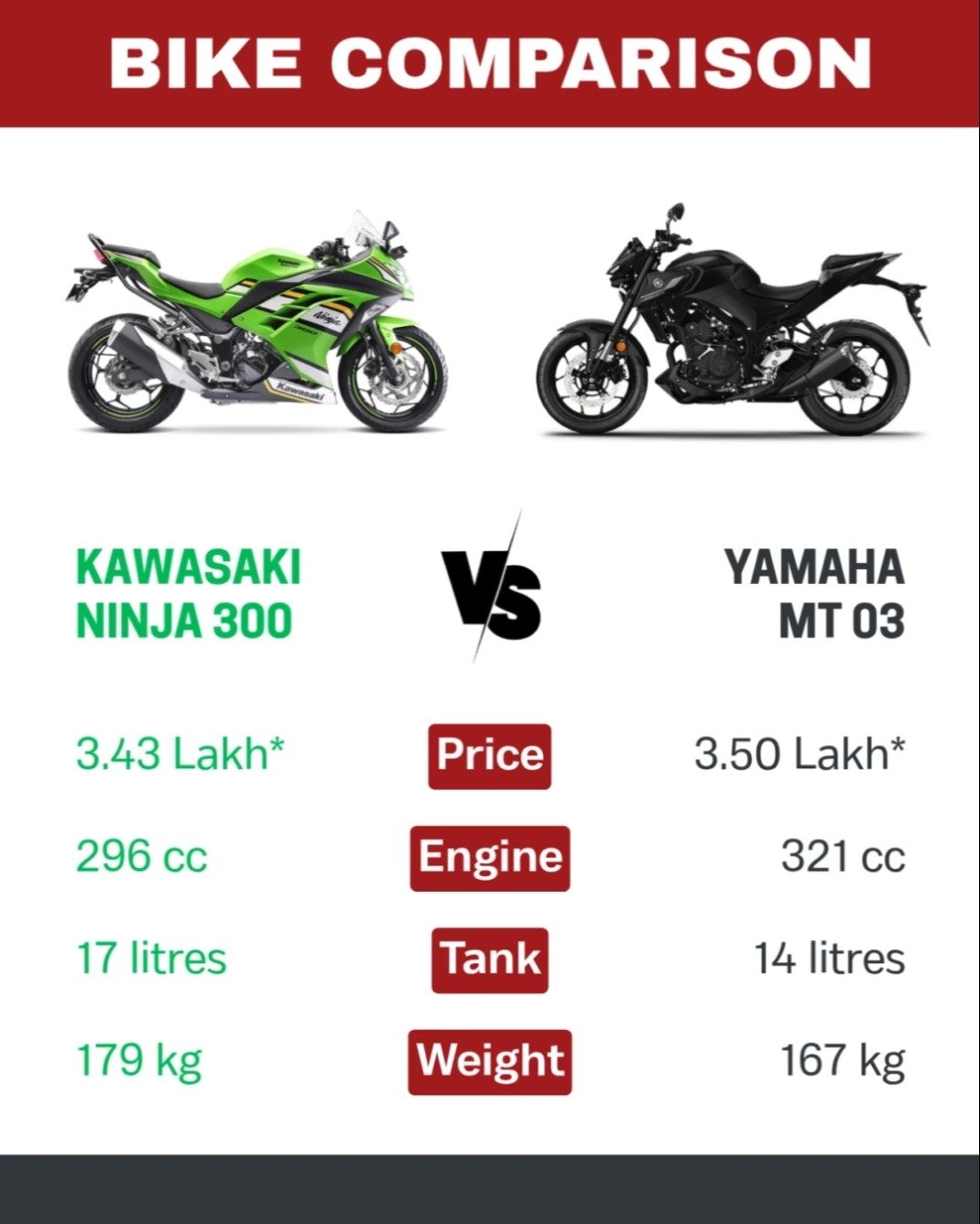 🏁 Kawasaki Ninja 300 vs Yamaha MT-03 – Entry level Sportbike