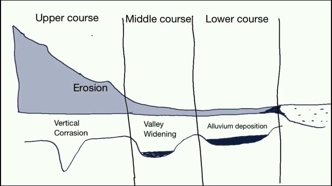 LANDFORMS made by Running Water GEOGRAPHY DENDRITIC vs TRELLISED