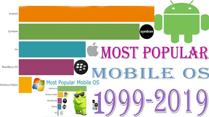Most Popular Mobile Os 1999 2019|Most Popular Smartphone Operating Systems 2007-2019Android vs iOS