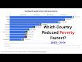 Which country reduced extreme poverty the most: China or India? | Poverty Elimination Race