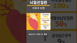 “심혈관질환, 수술·시술·중환자실까지 꼭 확인하세요”#심혈관질환 #심근경색 #협심증 #보험보장 #심장질환