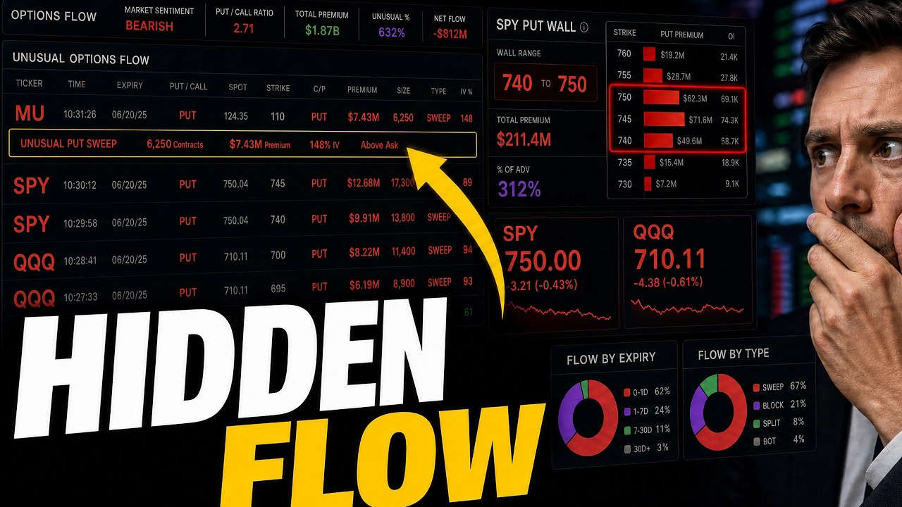Market Sentiment Analysis Through Options Flow and Technical Patterns
