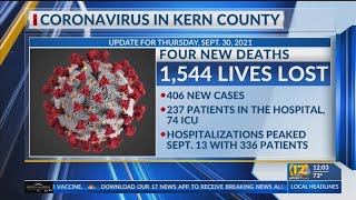 Kern Public Health reports 4 new COVID-19 deaths, 406 cases