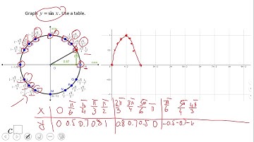 Graphing Trigonometric Functions (Sine)